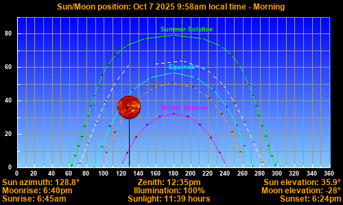 Sun/Moon sky position graph