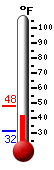 Currently: 32.7, Max: 47.7, Min: 32.7