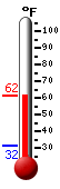 Currently: 35.5, Max: 47.7, Min: 31.5