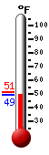 Currently: 51.4, Max: -148.0, Min: 212.0