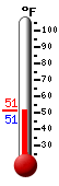 Currently: 53.0, Max: 78.1, Min: 37.9