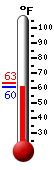 Currently: 60.5, Max: 63.1, Min: 60.5