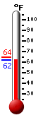 Currently: 62.6, Max: 64.4, Min: 62.5