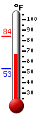 Currently: 72.8, Max: 84.0, Min: 53.3