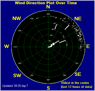 Wind direction plot